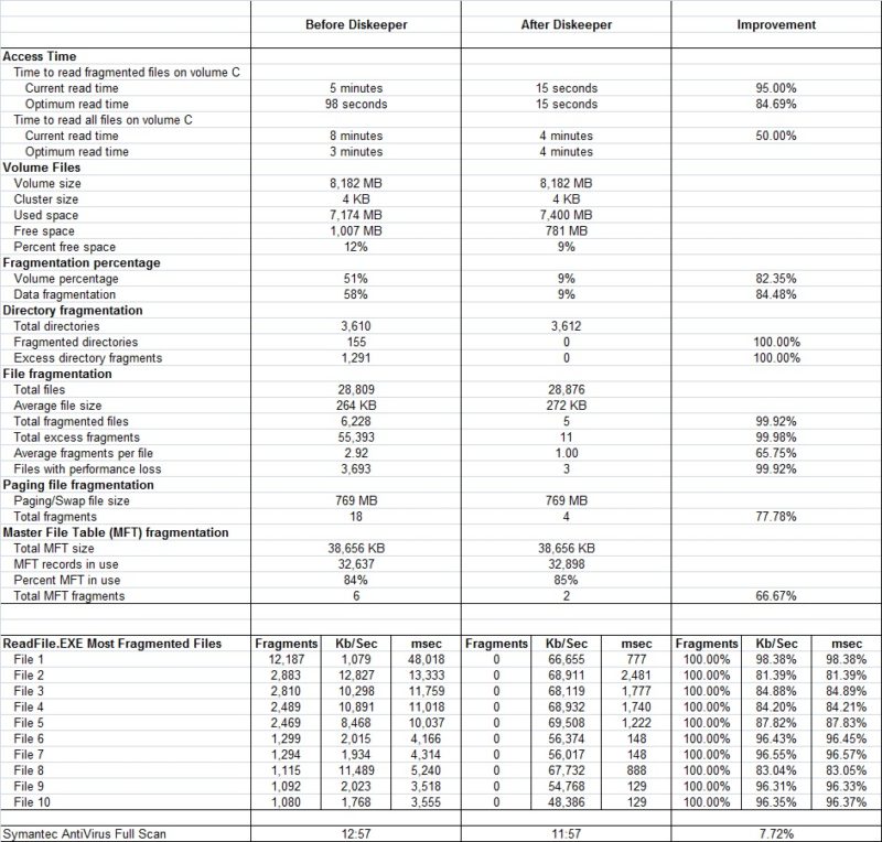 Defrag for Faster VMware Performance - Condusiv Technologies