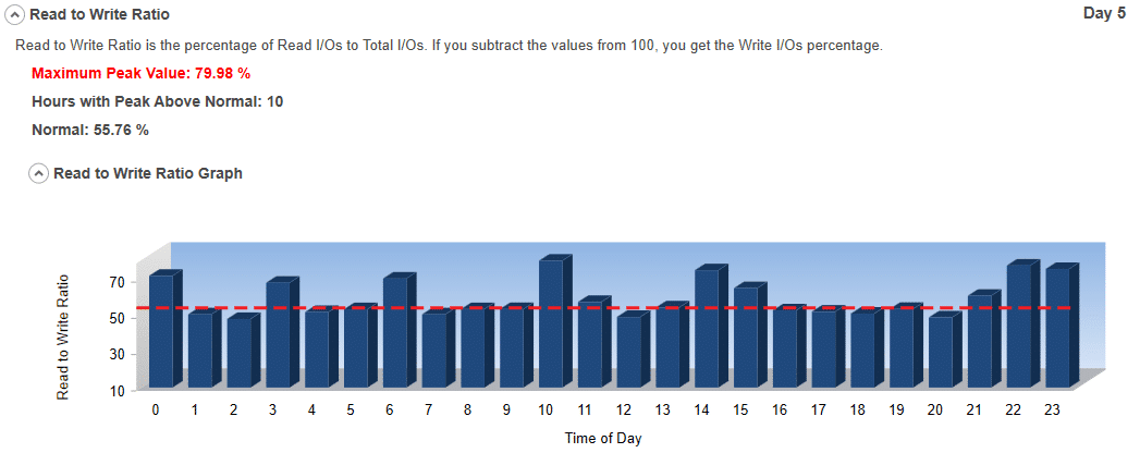 I/O Assessment Tool Read to Write Ratio