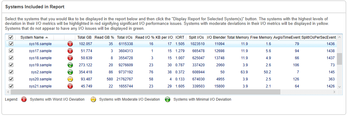 I/O Performance Problem Summary