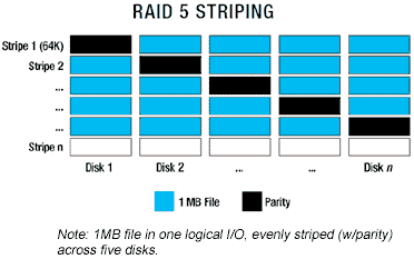 Increase I/O Performance on Raid Arrays