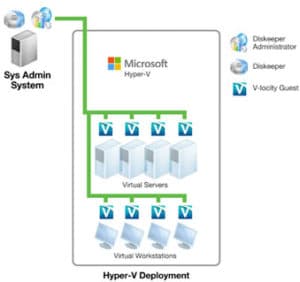 Hyper-v - Increase Performance in Virtual Environments with DymaxIO