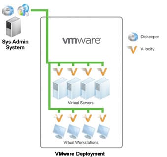 VMware Deployment with Condusiv Software
