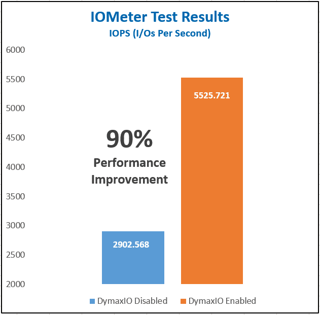 DymaxIO_CitrixReady_IOmeter_Tests_90_percent_faster_bar
