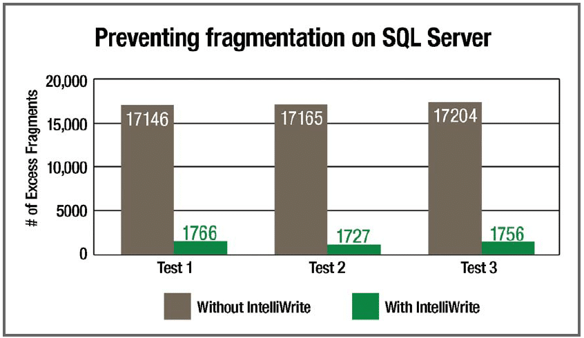 IntelliWrite on Microsoft SQL Server