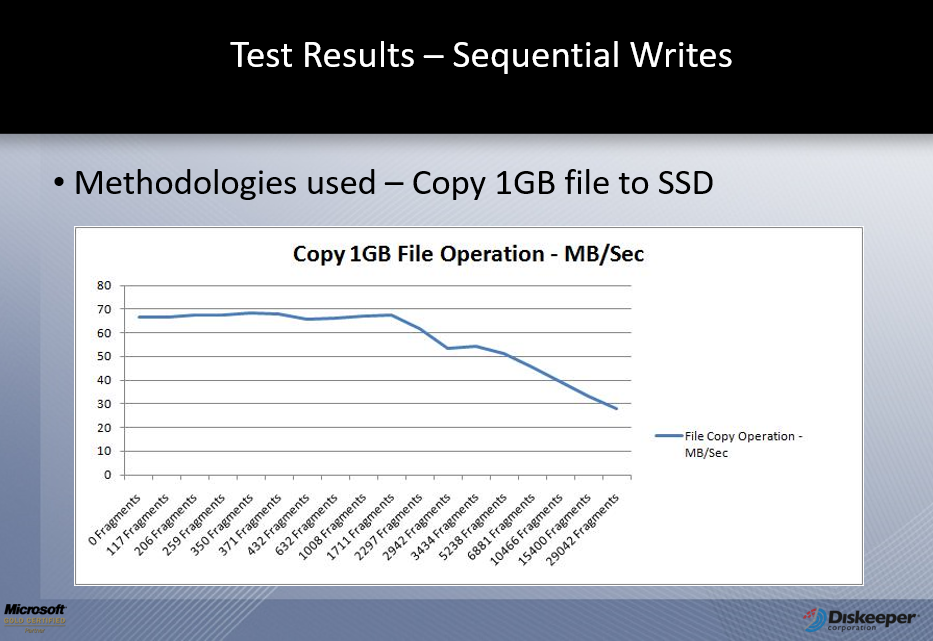 Fragmented SSD versus Optimized SSD test using File Copy Test