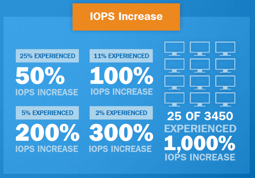 iops increase