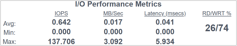 DymaxIO IO Performance Dashboard Metrics 30-day