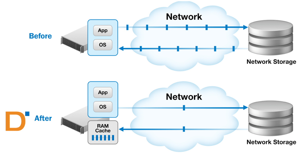 IntelliMemory Read I/O Optimization Technology