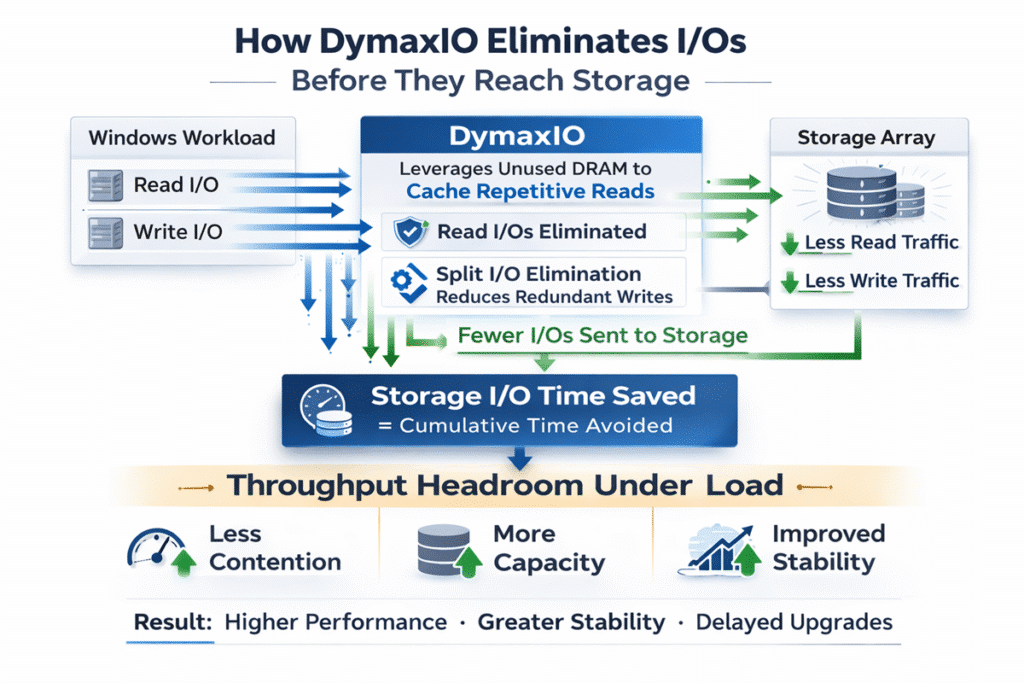 DymaxIO technologies for reducing Windows I/O inefficiency before it reaches storage