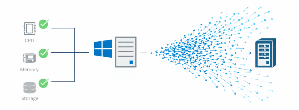 SQL Server performance under load with healthy CPU memory and storage but inefficient Windows I/O patterns